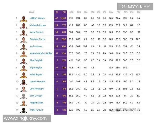 NBA现役球员单场30分20篮板数据统计:恩比德8次领跑彰显内线统治力 NBA现役球员单场30分20篮板数据统计:恩比德8次领跑彰显内线统治力